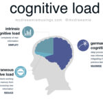 Cognitive Load